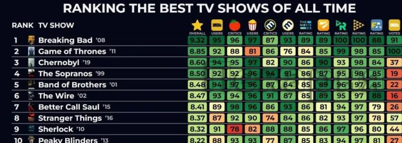Топ 50 лучших сериалов за всё время, базированный на оценках 12 крупнейших сайтов с отзывами - «Прикольные картинки»
